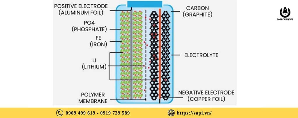 Tim Hieu Pin LFP La Gi