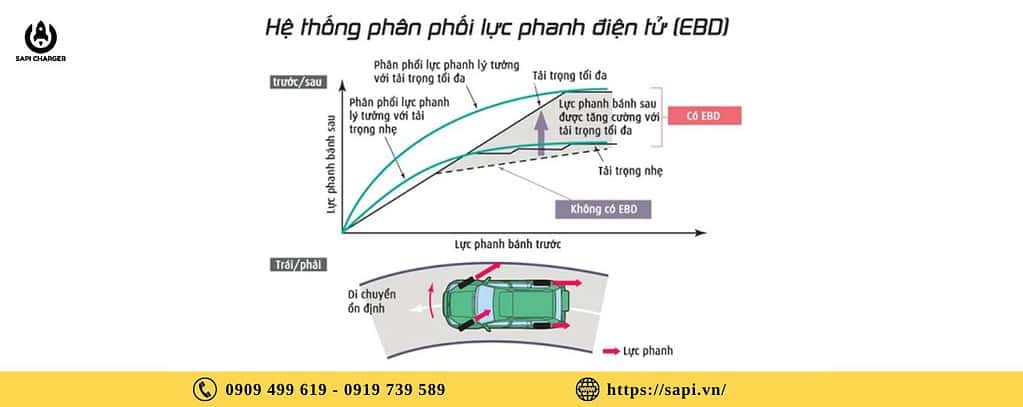 Phanh EBD (Electronic Brakeforce Distribution)